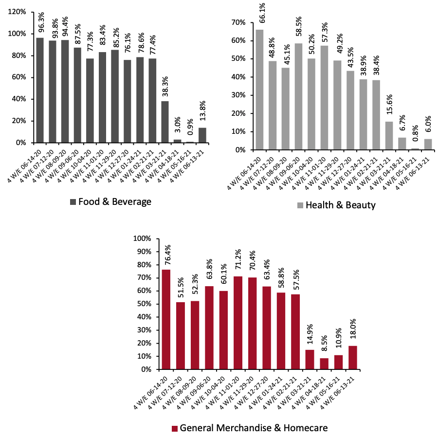 Figure 3. E-Commerce CPG Sales Growth, by Category Type