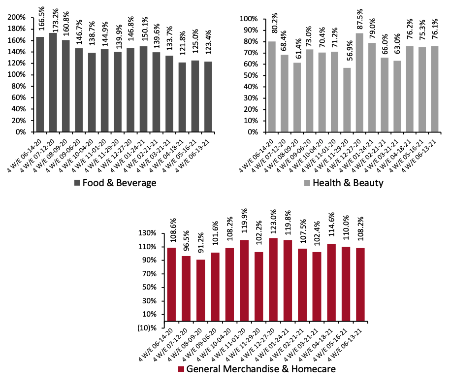 Figure 4. E-Commerce CPG Sales Growth, by Category Type