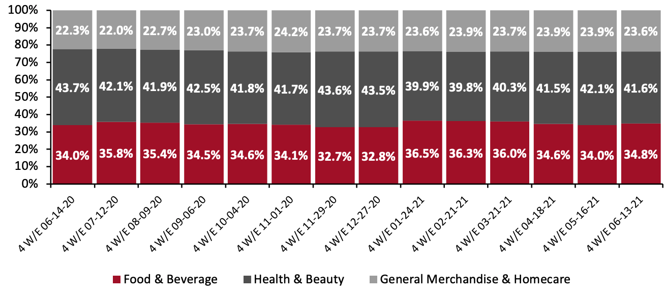 Figure 5. CPG E-Commerce: Breakdown of Sales Share by Category