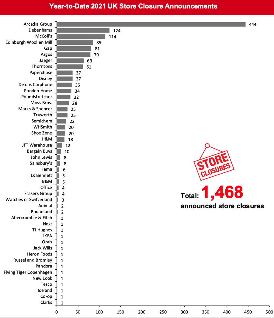 Year-to-Date 2021 UK Store Closure Announcements