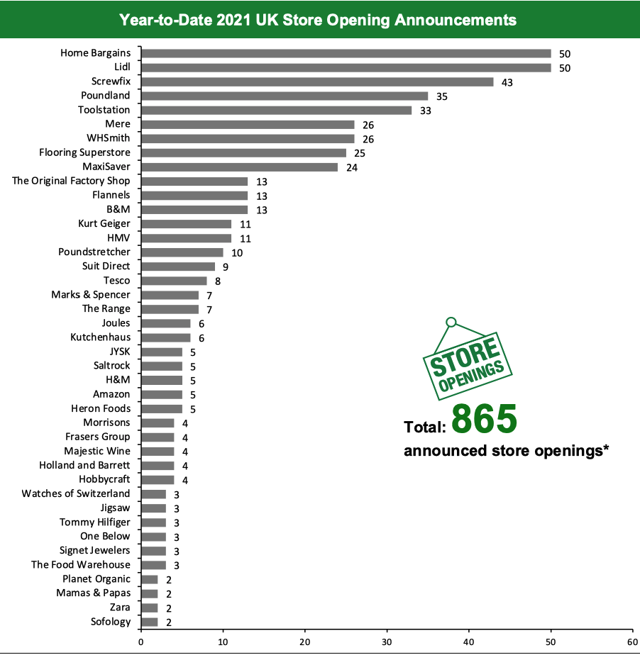 Year-to-Date 2021 UK Store Opening Announcements