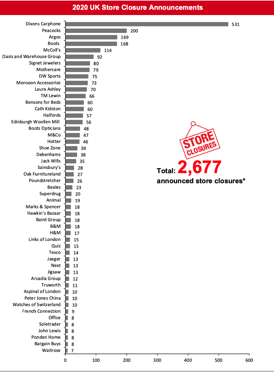 2020 UK Store Closure Announcements