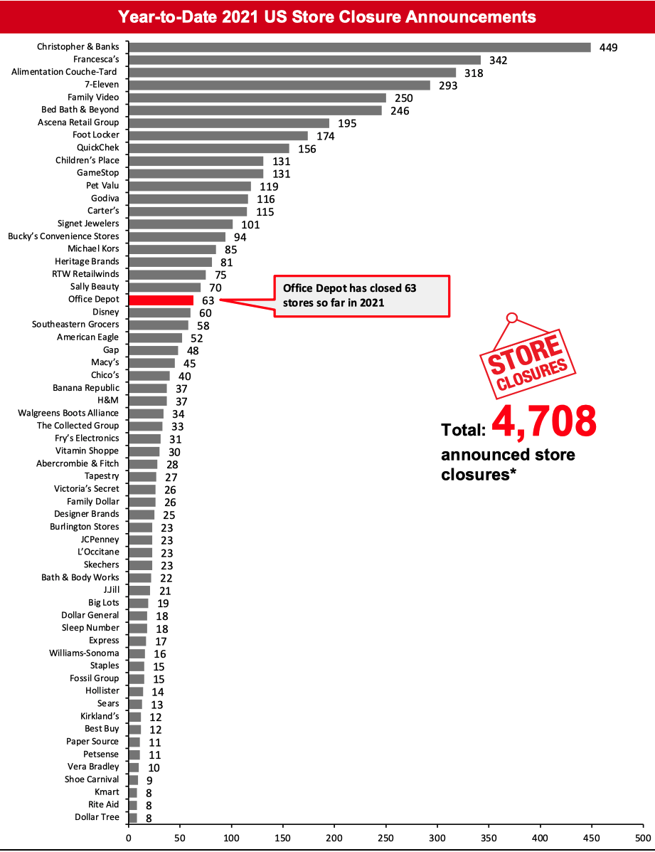 2021 Major US Store Closures and Openings