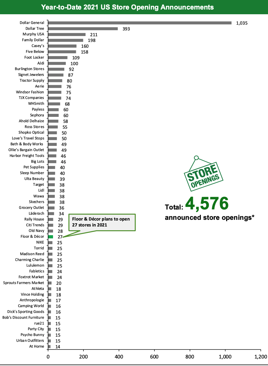 Year-to-Date 2021 US Store Opening Announcements