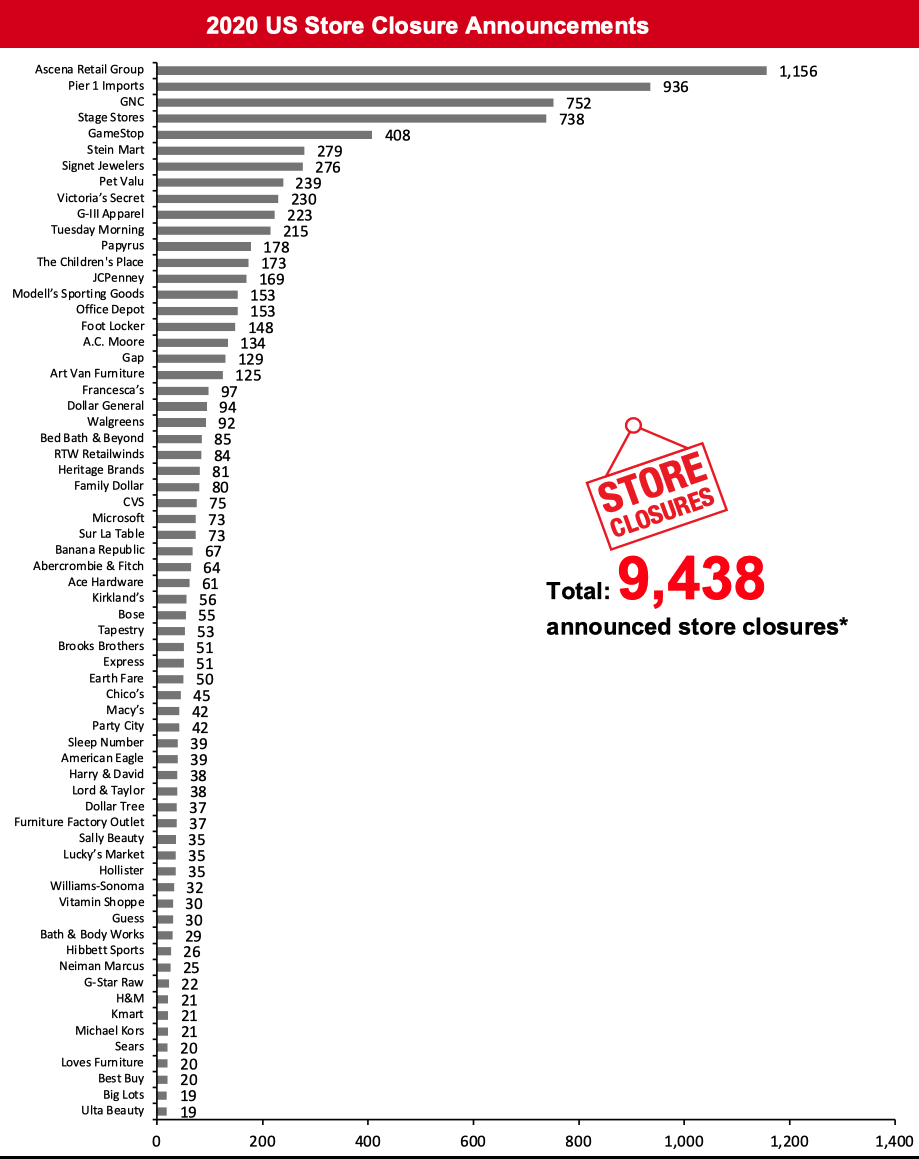 2020 US Store Closure Announcements