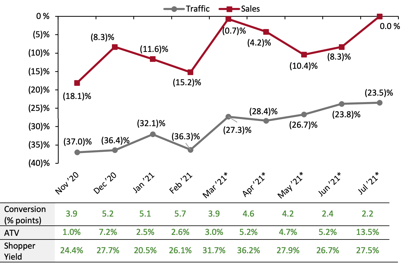 US Store-Based Nonfood Retail Metrics