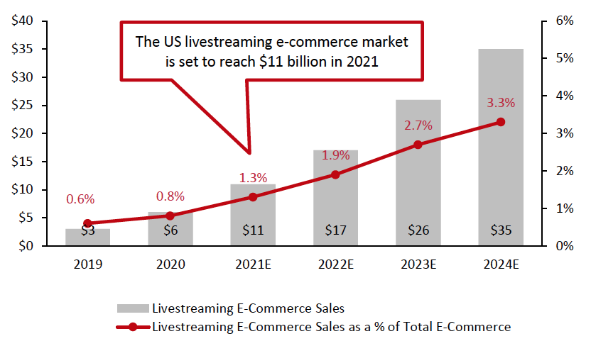 Figure 2. US: Livestreaming E-Commerce Sector Size (USD Bil.; Left Axis) and Penetration (% of Total E-Commerce; Right Axis), 2019–2024E 