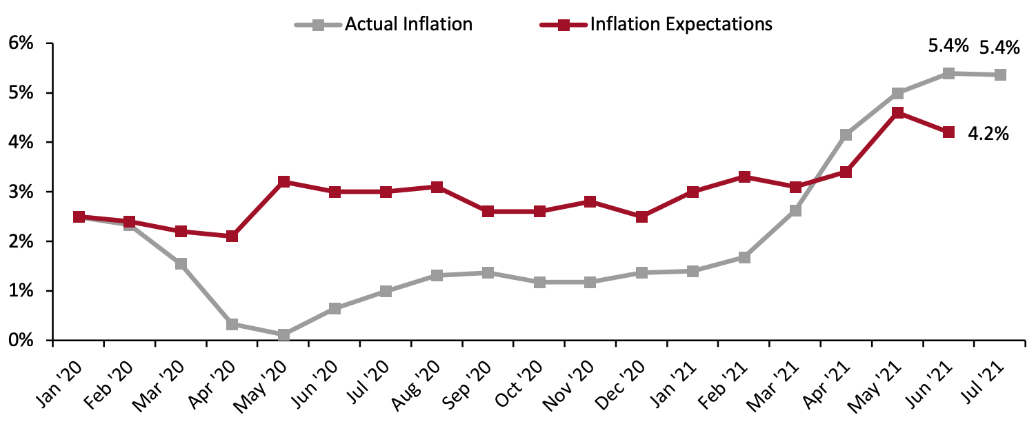 US Consumer Prices Inflation vs. Consumers’ Inflation Expectations 