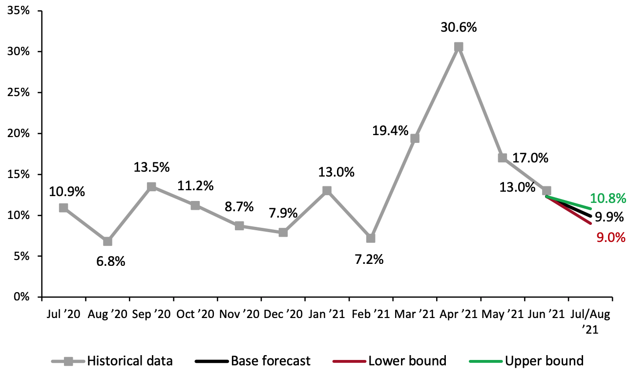 US Retail Sales ex. Auto and Gas