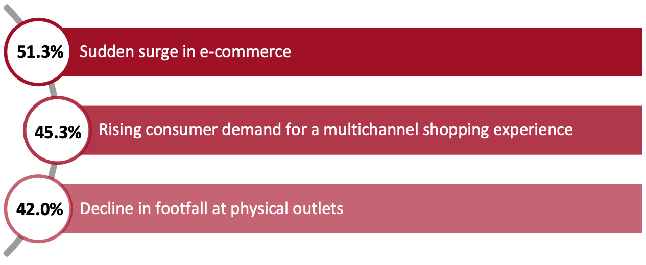 Top Three Pandemic-Induced Challenges Faced by US Mall-Based Retailers