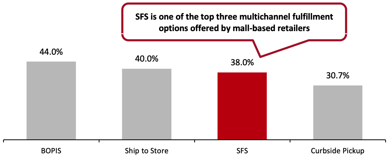 Multichannel Fulfillment Options Offered by US Mall-Based Retailers