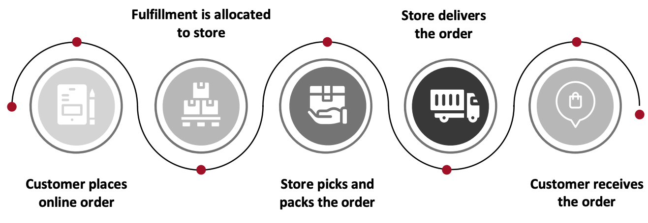 The SFS Fulfillment Model