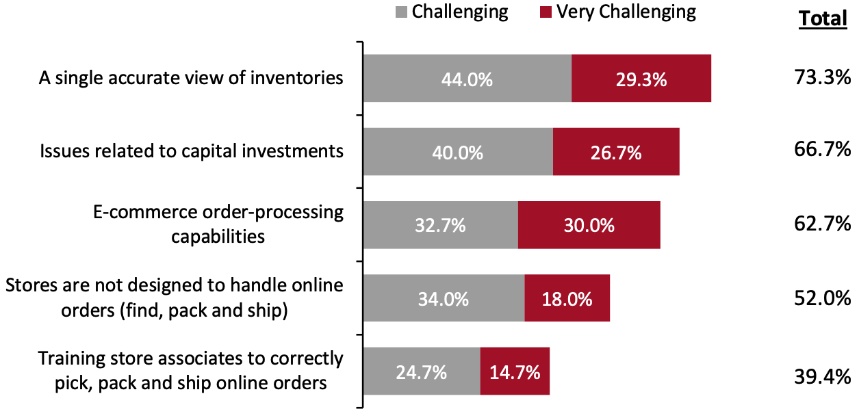 Perceived Challenges Faced by Mall-Based Retailers in Operating SFS Fulfillment