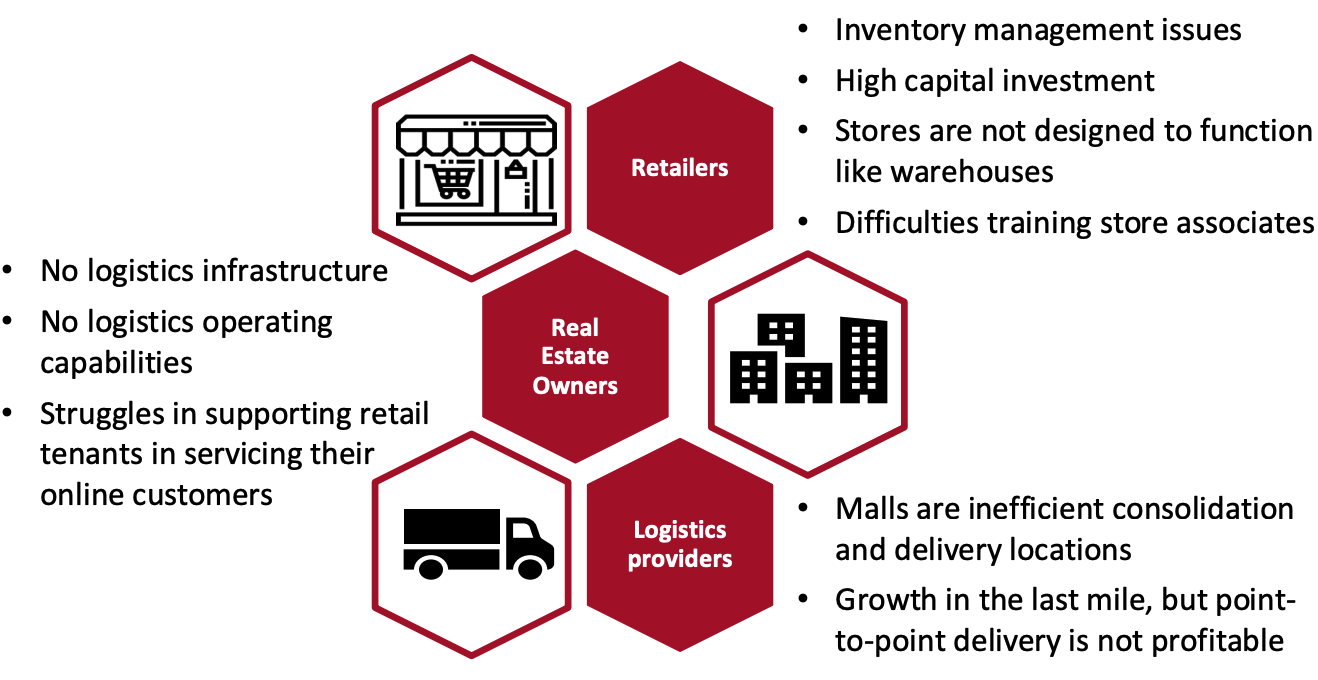 Challenges Faced by the Mall-Based Retail Ecosystem