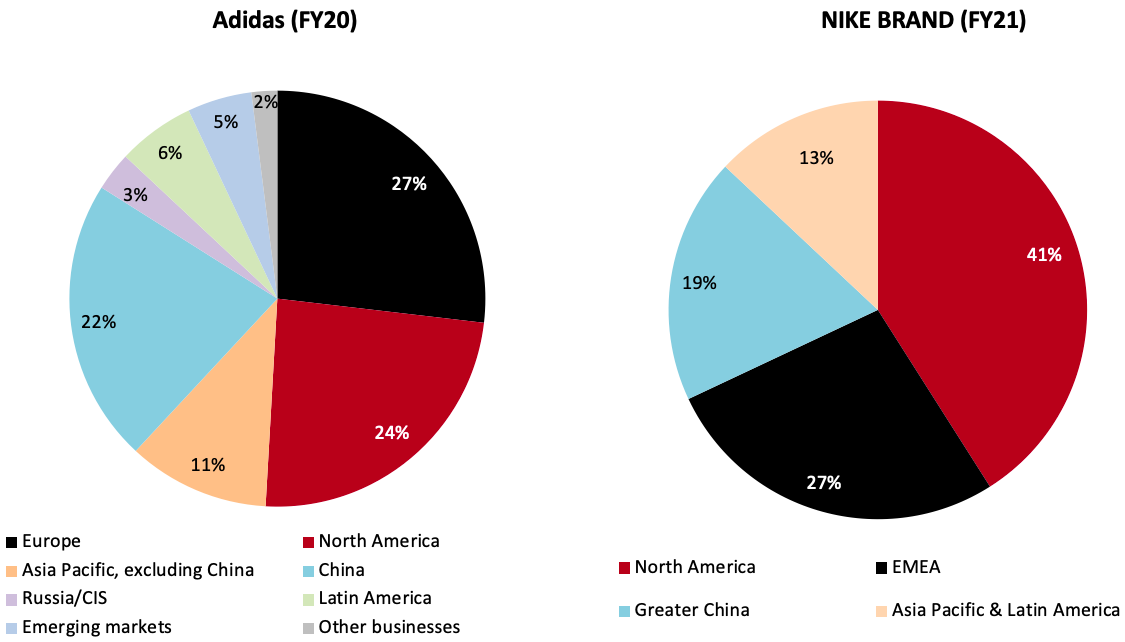 Adidas and NIKE: Revenue by Geography, Latest Fiscal Year 