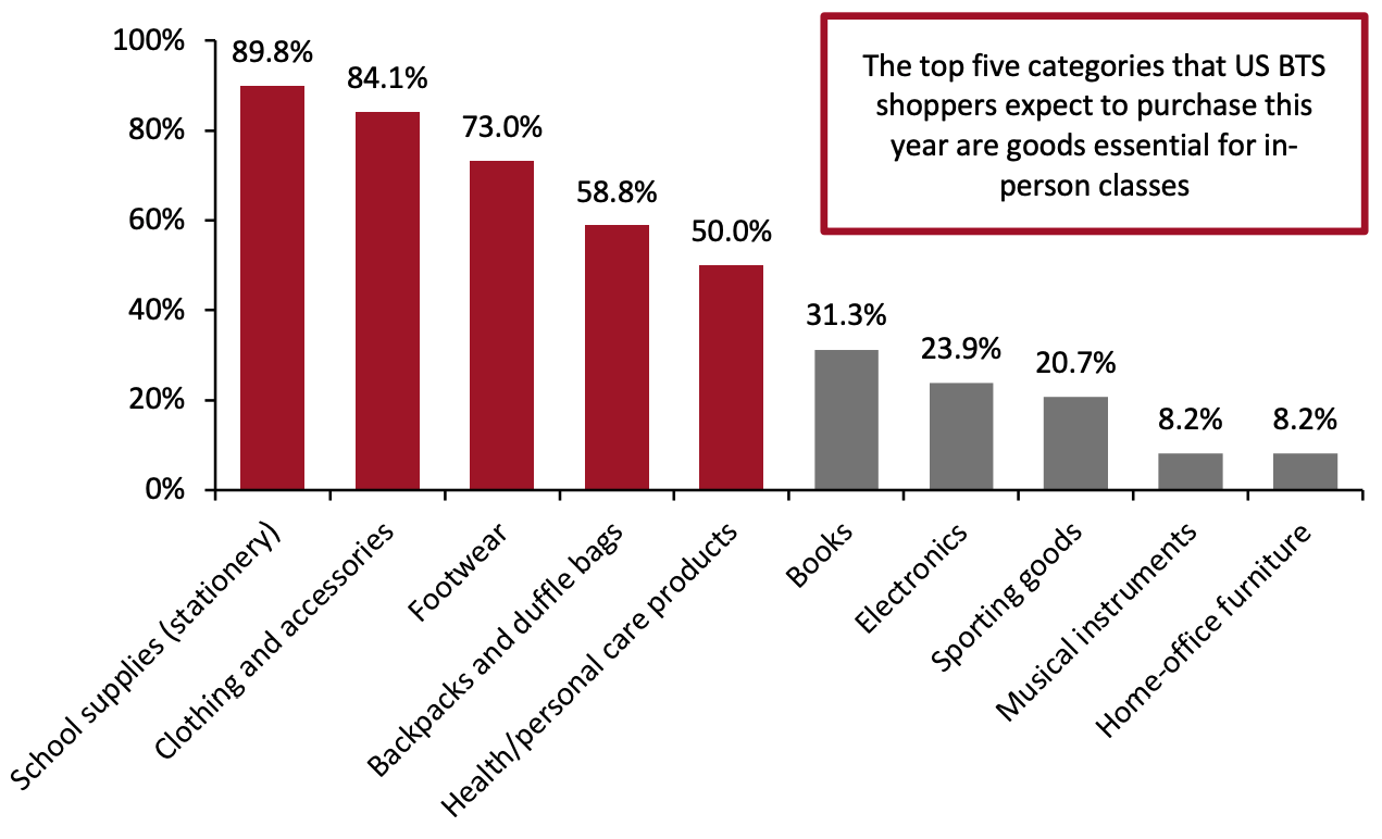 BTS Categories in Which BTS Shoppers Plan To Make Purchases in the BTS 2021 Season