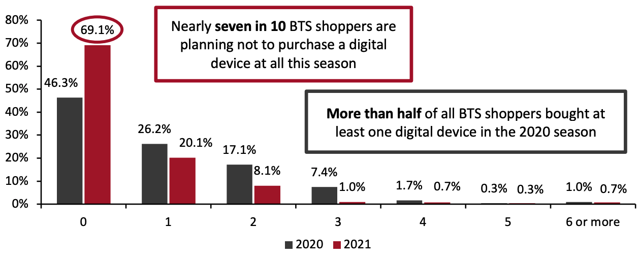 Number of Digital Devices That BTS Shoppers Purchased During BTS 2020 vs. Plans To Purchase This Season