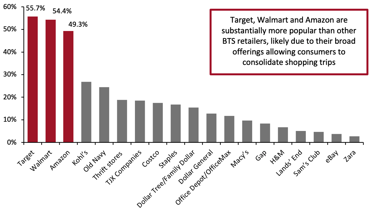 Retailers from Which BTS Shoppers Plan To Make Purchases in Any Product Category This Season