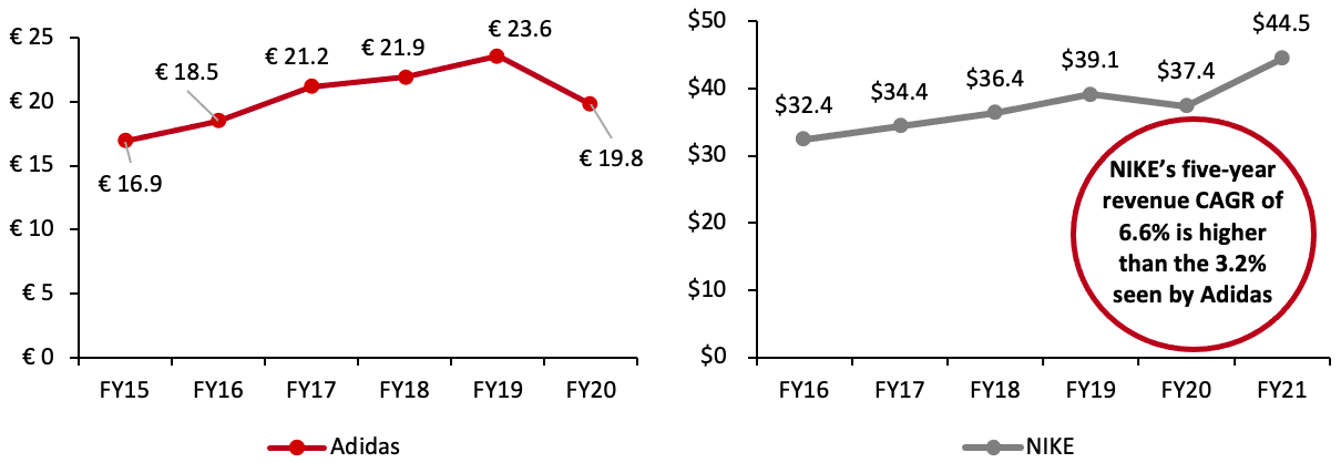 Revenue: Adidas and NIKE 