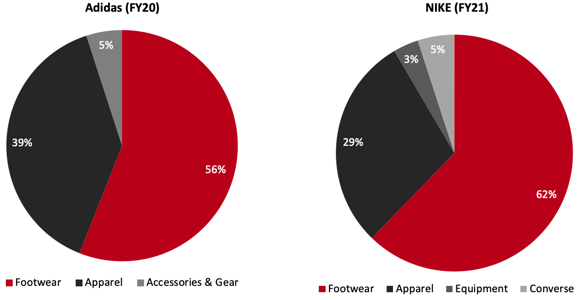 Adidas and NIKE: Revenue by Category, Latest Fiscal Year