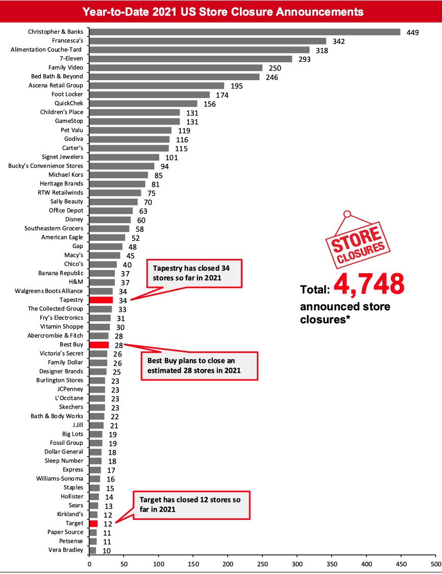 2021 Major US Store Closures and Openings