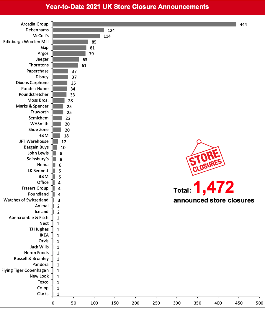 Year-to-Date 2021 UK Store Closure Announcements