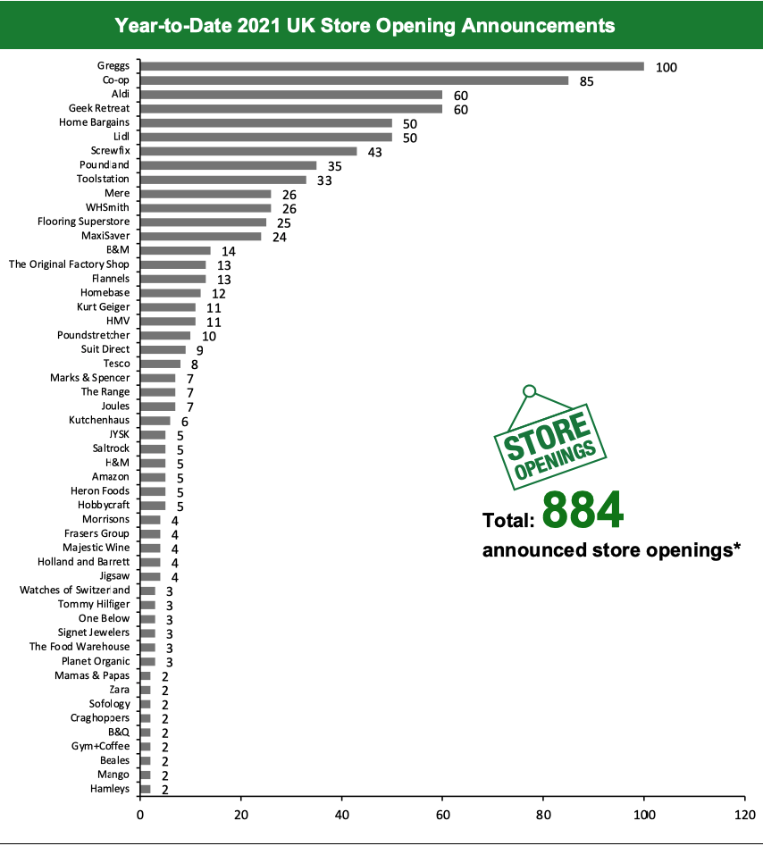 Year-to-Date 2021 UK Store Opening Announcements