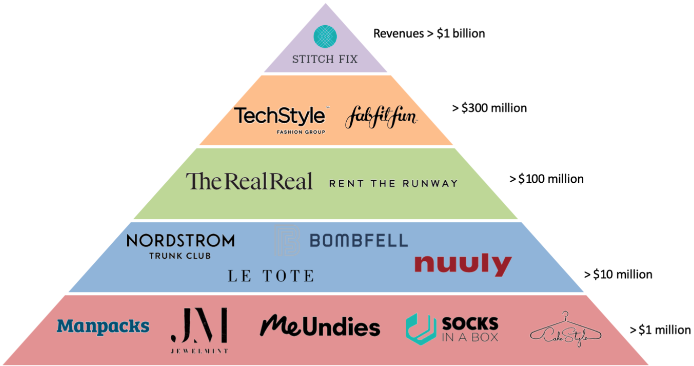 Figure 3. Selected US Apparel Subscription E-Commerce Players: Competitive Landscape by 2020 Revenue 