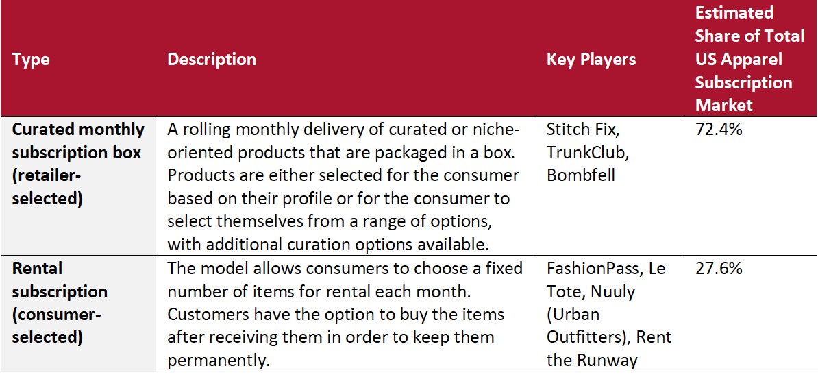 Figure 5. Three Subscription Models That Represent the Majority of US Apparel Subscription Businesses