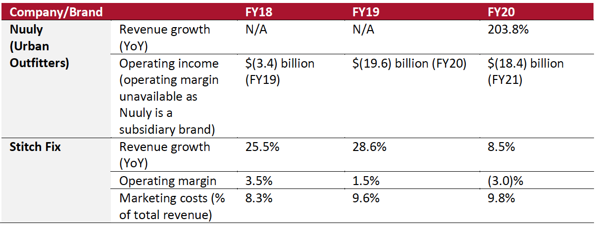 Figure 8. Operating Metrics of Selected Apparel Subscription E-Commerce Businesses