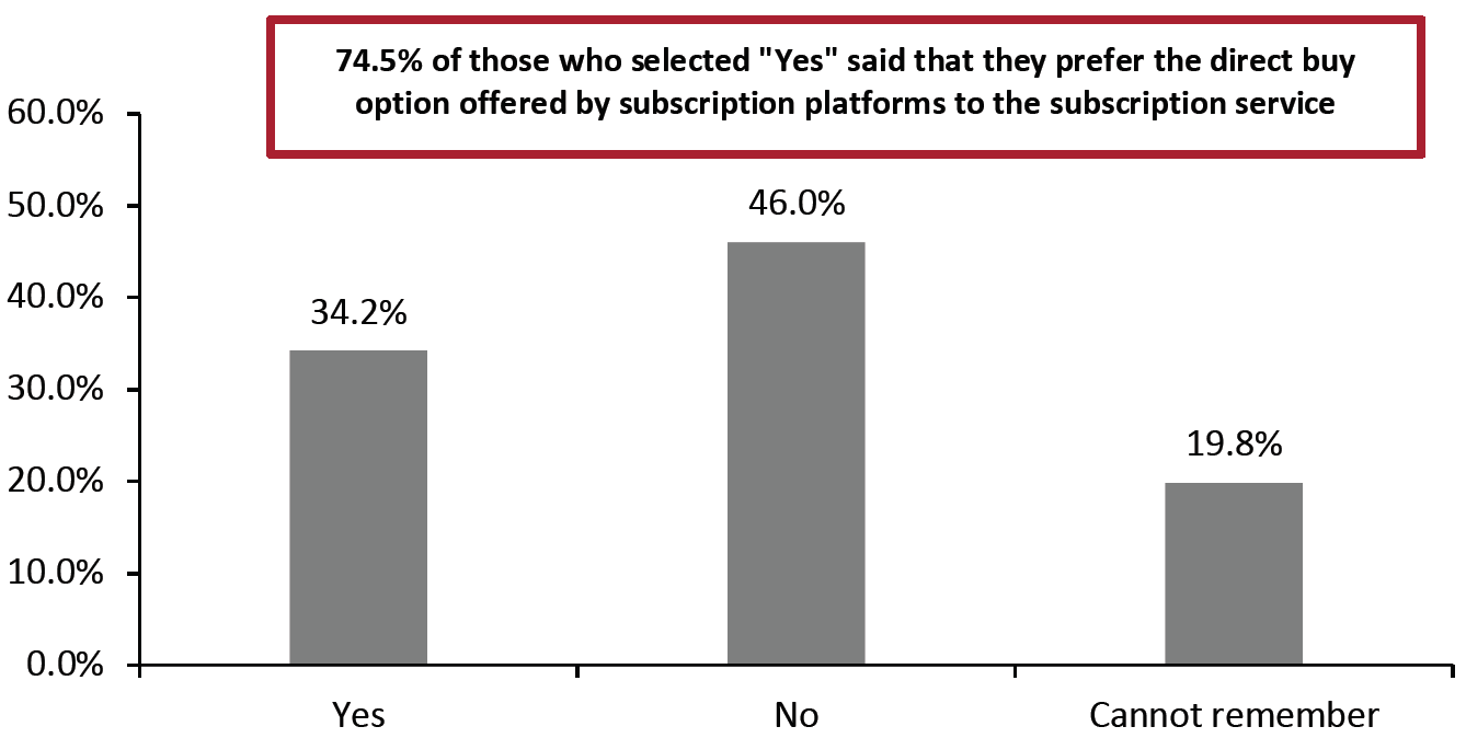 Figure 7. Whether US Consumers Have Purchased an Item Using a Subscription Platform’s Direct Buy Feature (%)