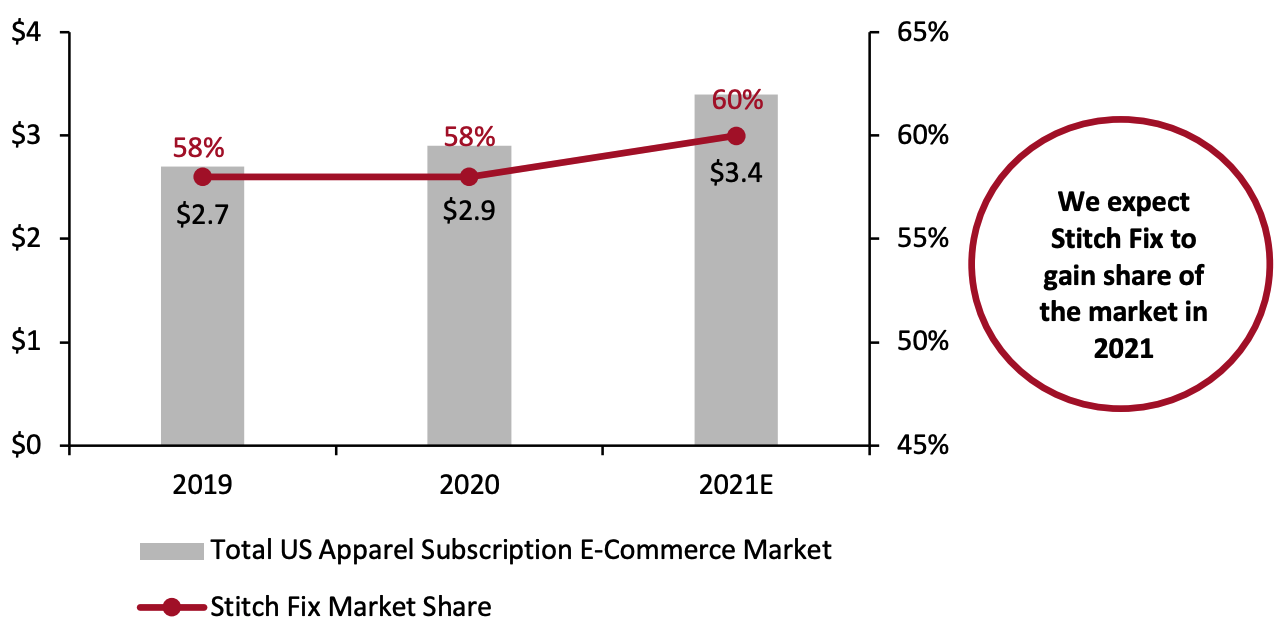 US Apparel Subscription E-Commerce Market Size