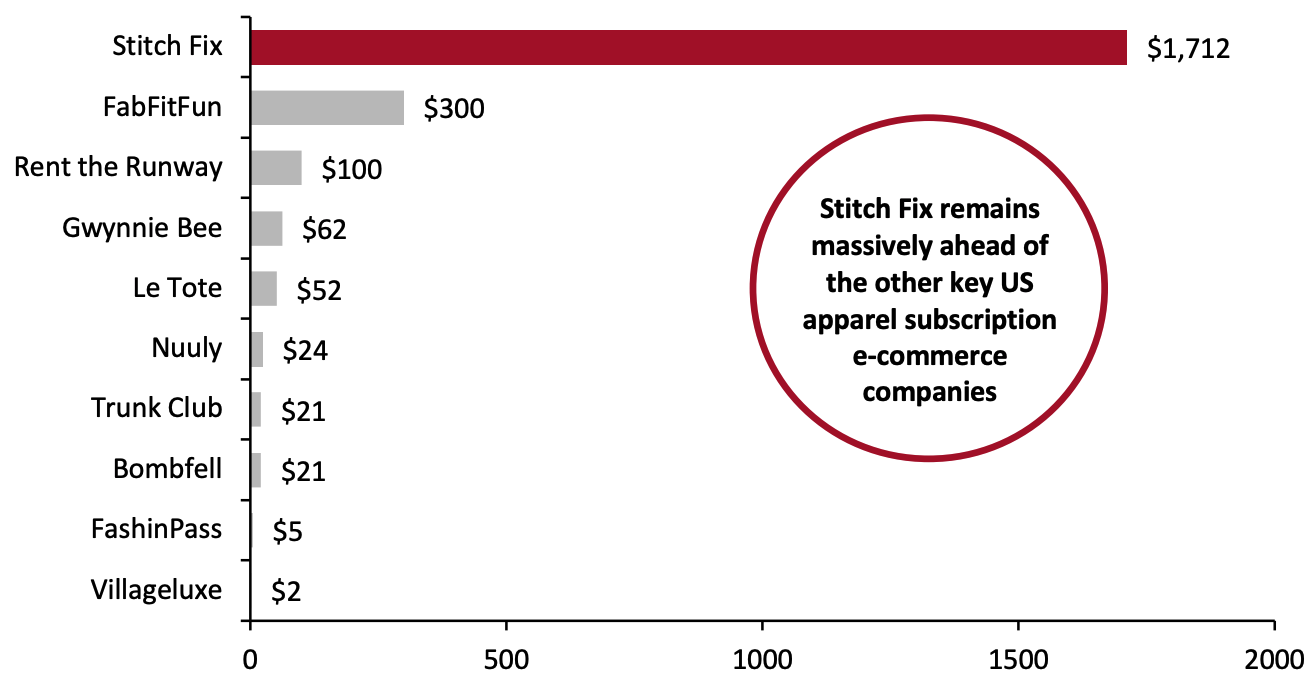 Total Annual Sales of Selected Apparel Subscription E-Commerce Businesses