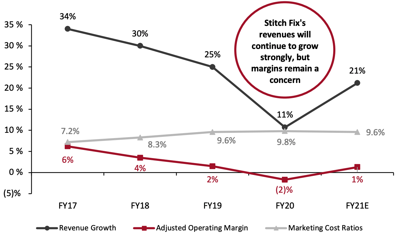 Stitch Fix: Revenue Growth