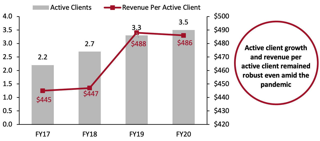 Stitch Fix: Number of Active Clients