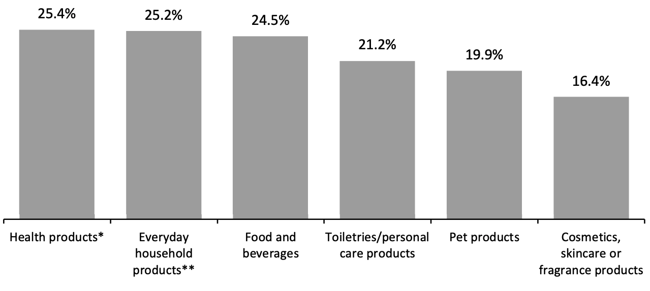 US Consumers: CPG Product Categories Bought Online in Past Two Weeks in the US