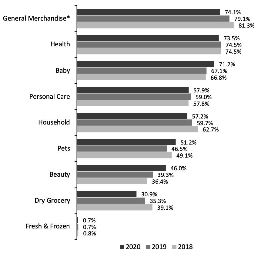 Amazon’s Share in Selected CPG E-Commerce Categories in the US