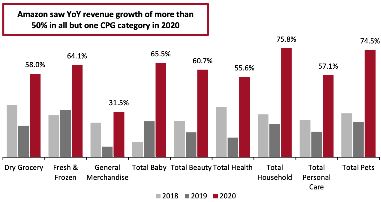 Amazon’s Revenue Growth Across CPG Categories in the US