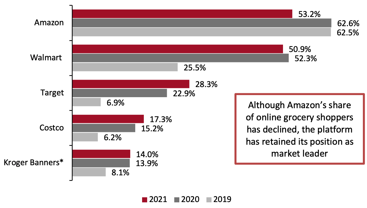 Retailers from Which US Online Grocery Shoppers Have Purchased Groceries in the Past 12 Months