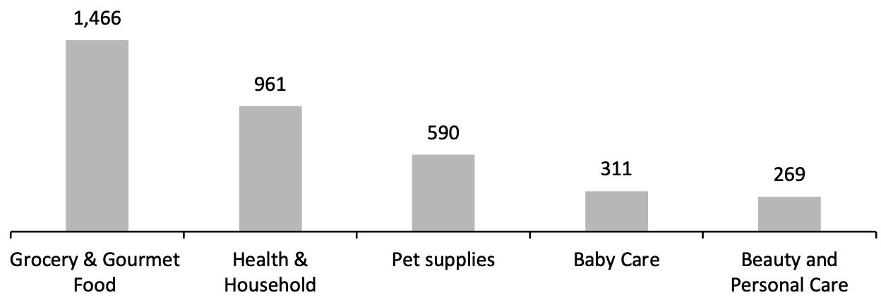 Amazon CPG Private Labels: Number of Products Under Each Category