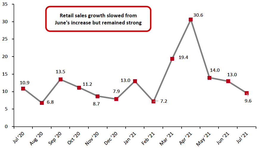 Figure 1. US Total Retail Sales ex. Gasoline and Automobiles: YoY % Change