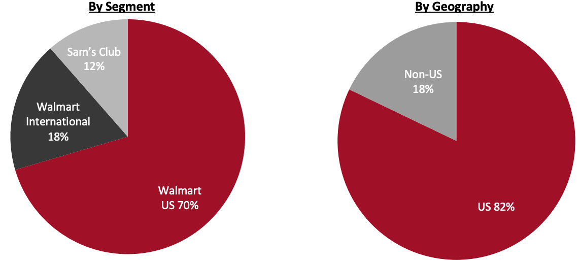 Revenue Breakdown