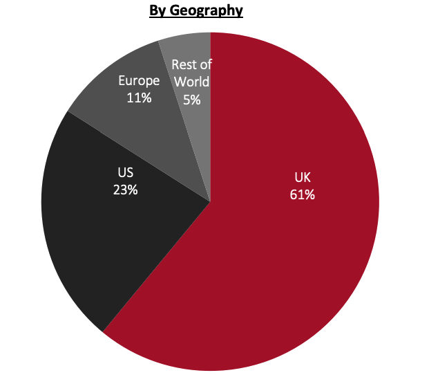 Revenue Breakdown (FY22)