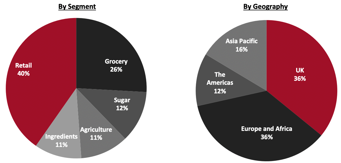 Revenue Breakdown (FY21)