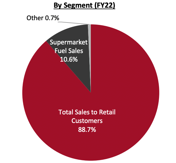 Revenue Breakdown