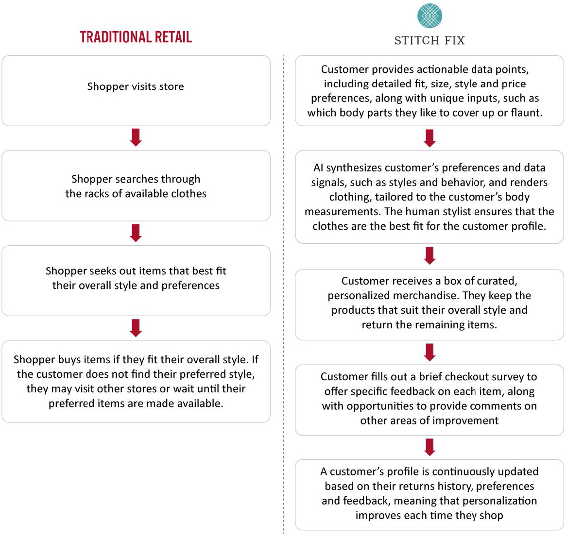 Customer Journey Map: Traditional Retail Versus Stitch Fix