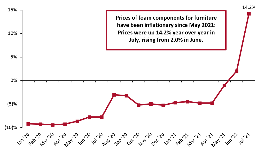 US Producer Price Index: Foam Components for Furniture