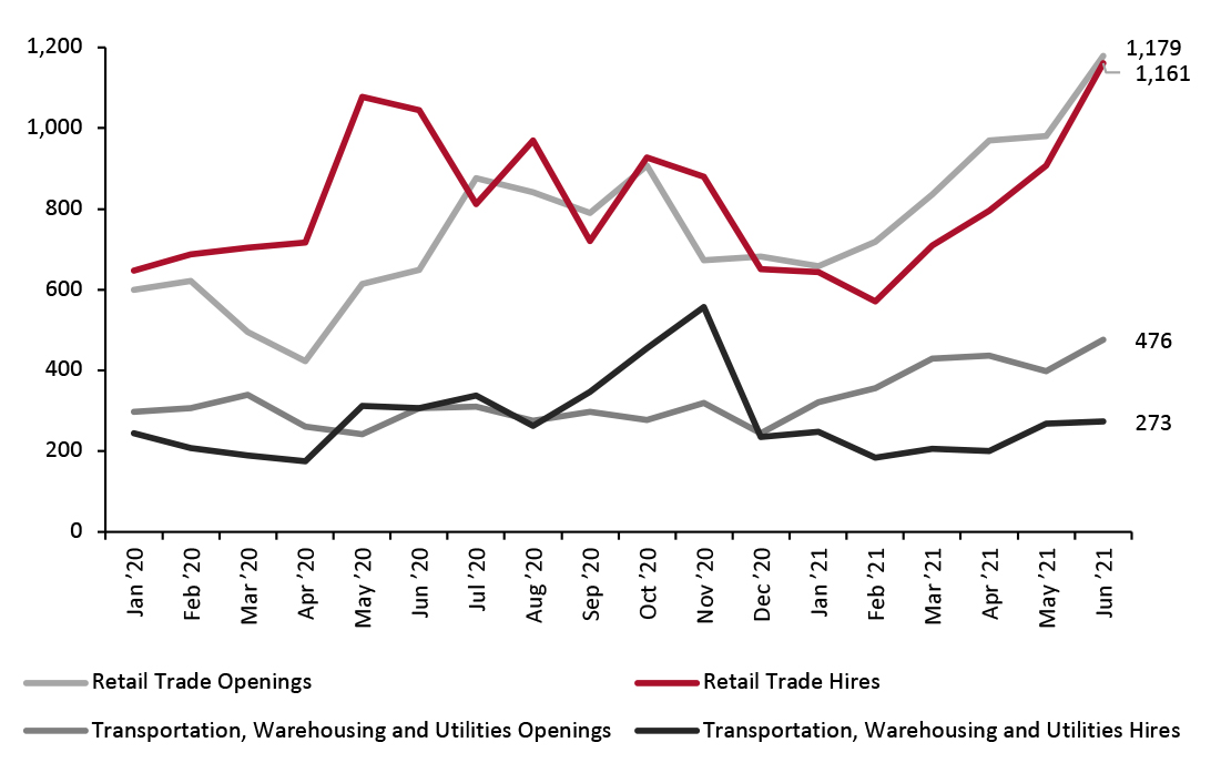 US: Openings and Hires in Retail Trade and Transportation, Warehousing and Utilities Sectors (Thousands)