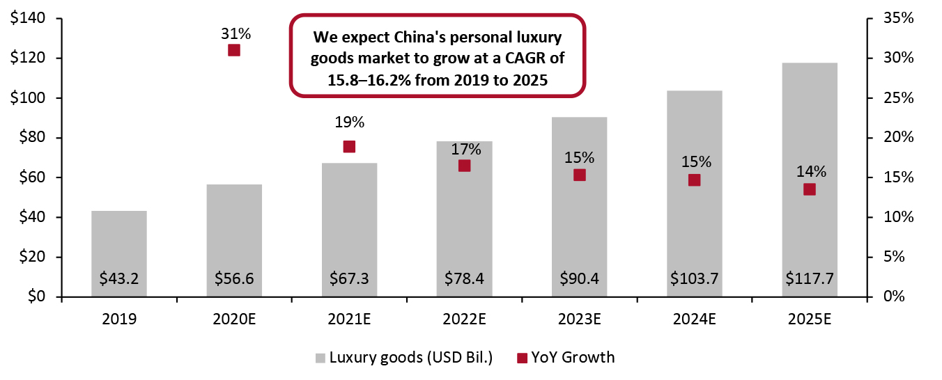 China: Personal Luxury Goods Sales (USD Bil., Left Axis) and Year-over-Year Growth (%, Right Axis)