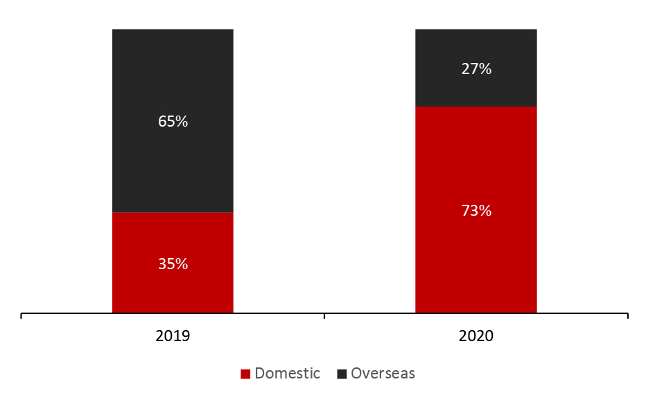 Estimated Split Between Domestic and Overseas Luxury Consumption by Chinese Consumers